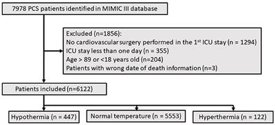 Relationship Between First 24-h Mean Body Temperature and Clinical Outcomes of Post-cardiac Surgery Patients